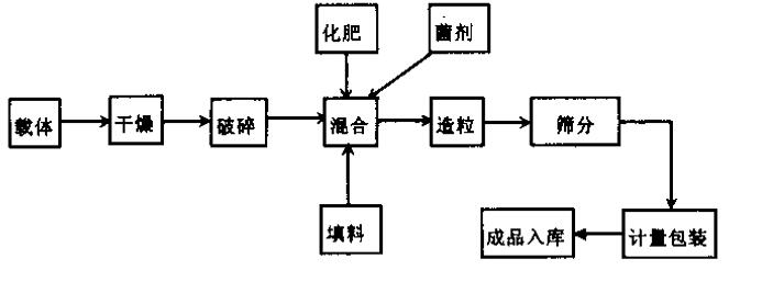常见生物有机肥制作工艺比较 常见生物有机肥制作工艺比较