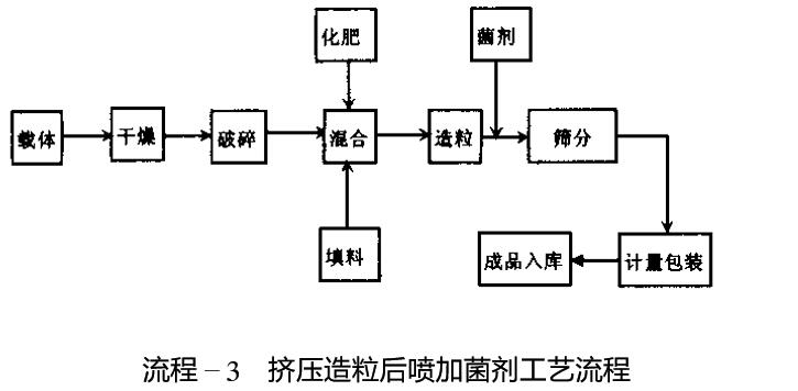 常见生物有机肥制作工艺比较 常见生物有机肥制作工艺比较