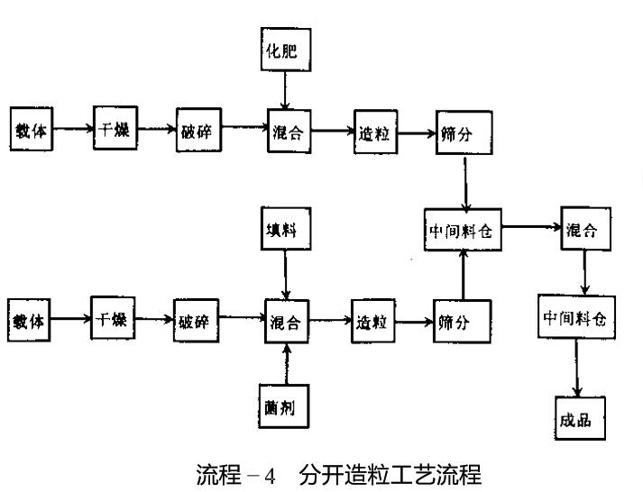 常见生物有机肥制作工艺比较 常见生物有机肥制作工艺比较